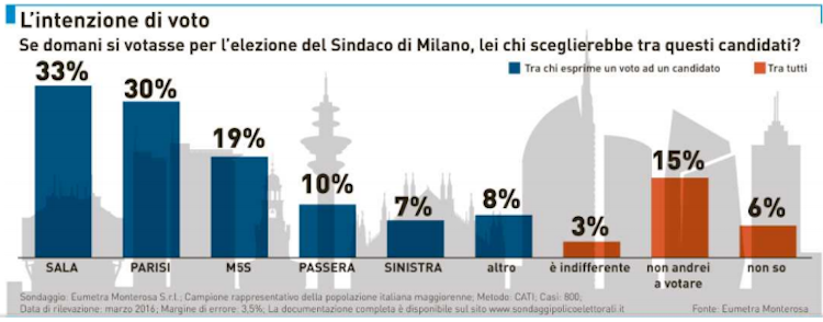 Sondaggio Marzo 2016