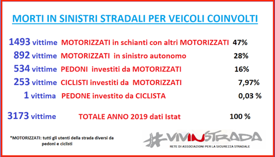 sinistri stradali 2019